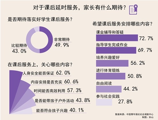 92.9%受访家长期待落实好学生课后延时服务