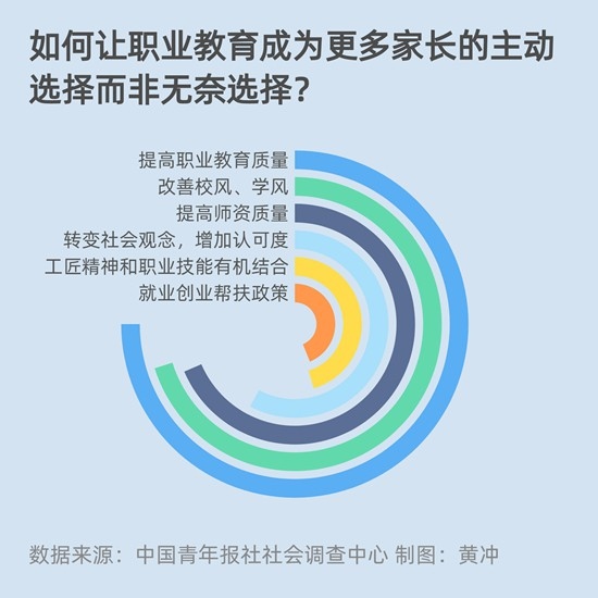 职业教育要成为主动选择六成受访家长表示需提高教育质量