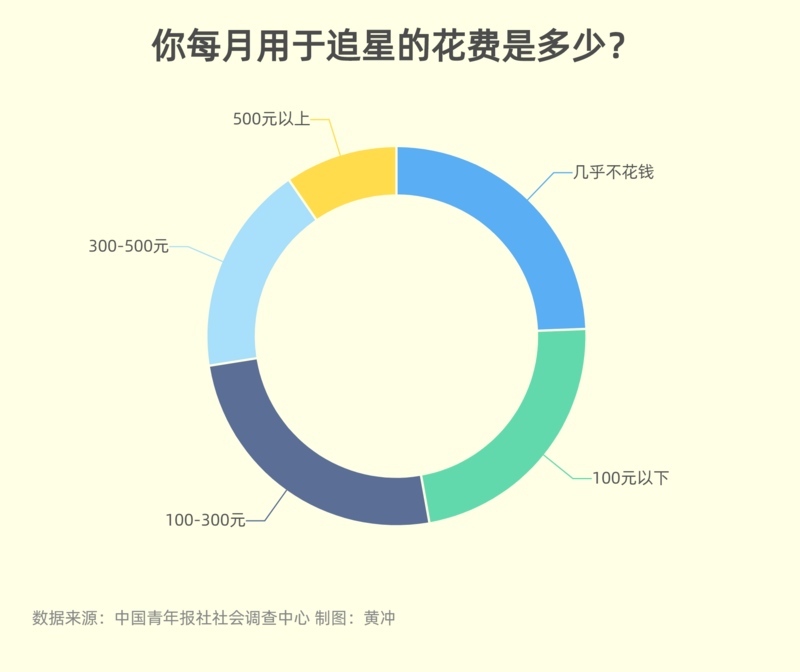 过半受访青少年每月用于追星的花费在100元以上